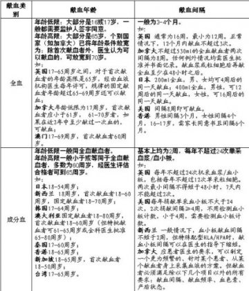 卫生部就新版《献血者健康检查要求》答问（全文）