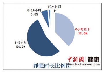 调查：国人睡眠质量下滑 四成每天睡眠不足六小时