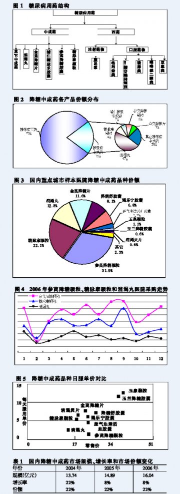 国内医院糖尿病用药分析 前五位产品市场集中度达86%