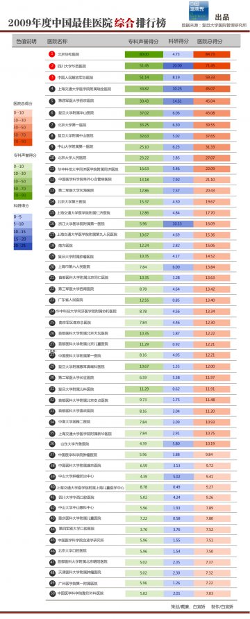 信息图：2009年度中国最佳医院排行榜