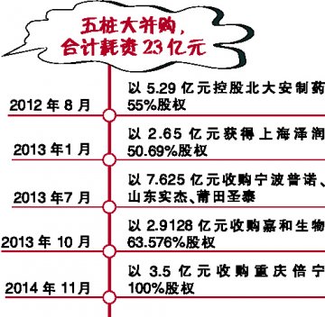 数十亿压码：沃森并购收尾