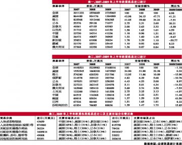 上半年欧盟药品出口降幅收窄
