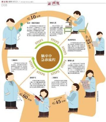 脑卒中急救的黄金“60分钟”