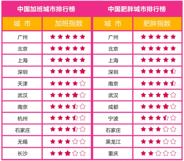 加班累成狗身材胖如猪？三生东方素养助你远离过劳肥