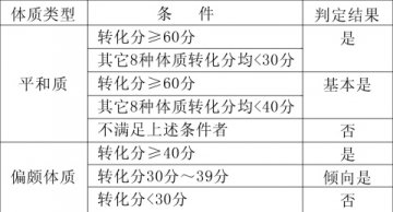 中医体质分类的判定