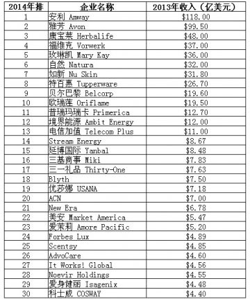 美媒发布全球直销100强名单