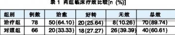 步长头痛宁胶囊治疗CEH疗效观察
