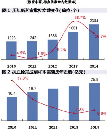 4类新药抗血栓居多