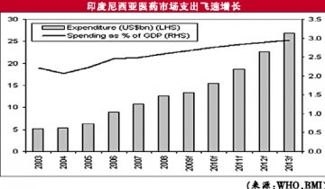 中国分享印尼医改机会