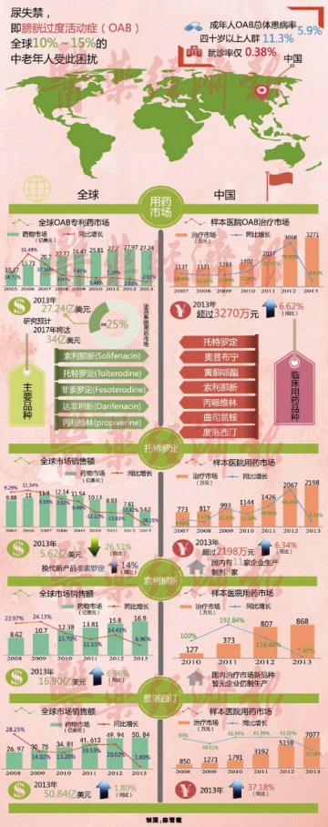 尿失禁药物暗流涌动