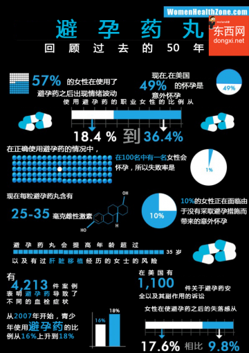 信息图：避孕药的50年历史