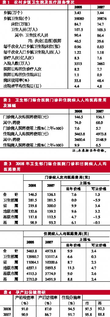 医药费用回升