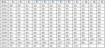 旱半夏升势不减