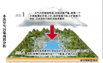 北京今明重污染持续 28日可好转