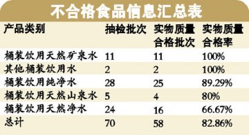 白云参泉挂绿山泉桶装水菌落总数超标