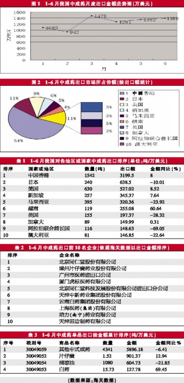 中成药进出口跌幅收窄