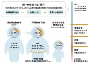 北京每100人有21人肥胖 8人属