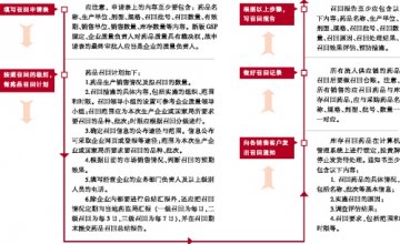 药品召回，经营企业不能掉链子