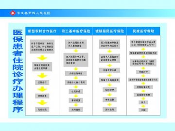 医保患者住院诊疗办理程序