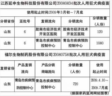 7批次问题狂犬疫苗流向全国 严重者可致命（名单）