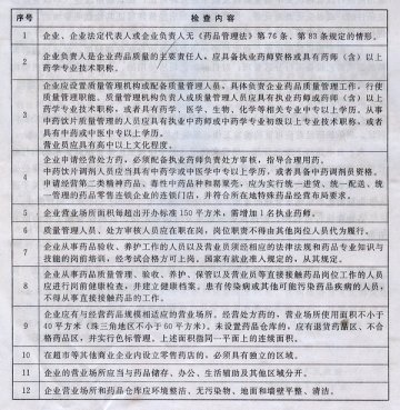 广东省开办药品零售企业验收实施标准（2013年修订）
