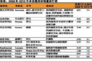 抗体药仿制时代来临