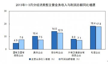 1-3月份全国规模以上工业企业利润比去年同期增长12.1%