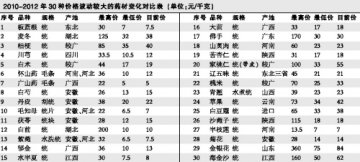 中药材市场持续疲软