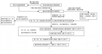 市低保五保对象住院医疗救助审批