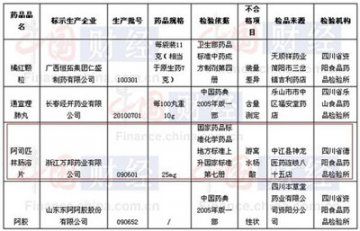 万邦药业产品被曝不合格 质量问题成最大隐患
