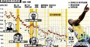 人类可以跑多快：数学家预言百米极限9.44秒