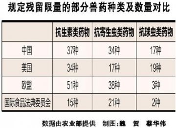 媒体：中国水产品兽药残留限量标准已与国际接轨