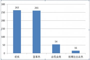 国内外热带病与寄生虫病舆情监测简报_第七十二期