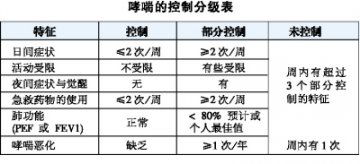 控制哮喘 从何处入手
