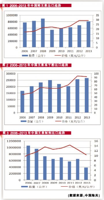 王浆制剂全面遇冷引预警