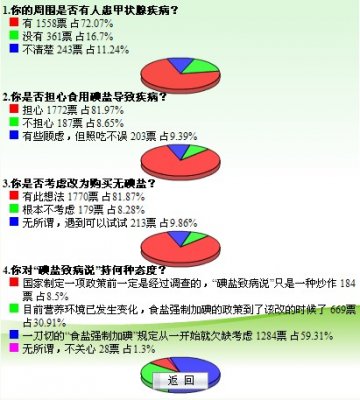 食盐含碘量全国不再“一刀切” 据各地浮动添加