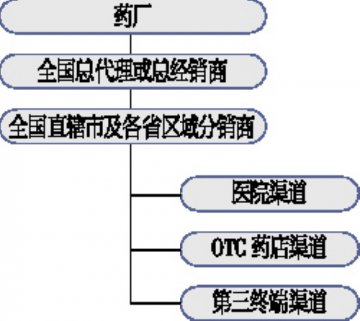 “渠道无优劣 适合最优”