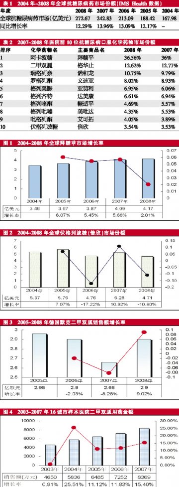 糖尿病经典用药“龙虎斗”