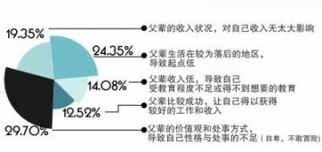 调查称75%受访者认同父辈职业地位决定子女人生