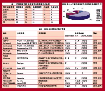 靶向系统性红斑狼疮