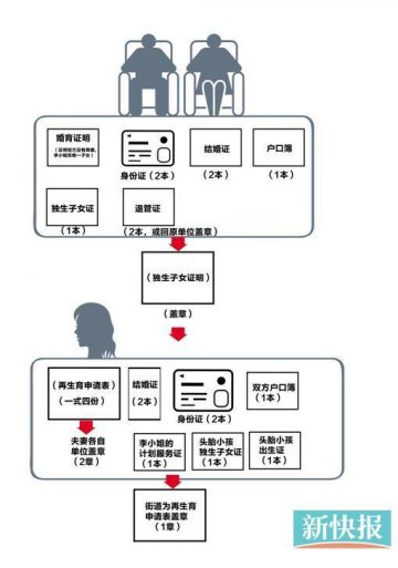 广州办单独二孩准生证 至少要16本证盖6个章