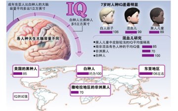 美国心理学协会最新调查：东亚人智商最高