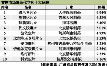 零售炫榜之降压化学药