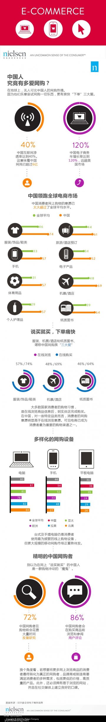 信息图：网购成瘾的国人