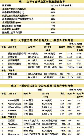 生物技术股重获高估值