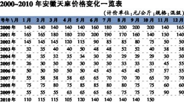 天麻生产恢复缓慢