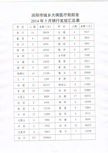 2014年5月城乡大病医疗救助金发放表