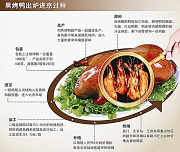 黑心烤鸭出炉进京过程 病死鸡肉做原料