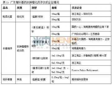 广东增补基药抗肿瘤化药的市场钱途