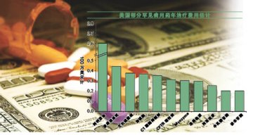 销售额增长刺激罕见病药物研发